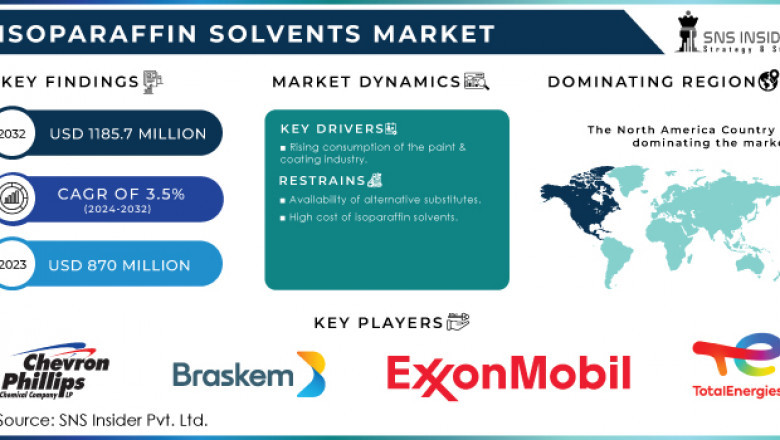 What Factors Boost Isoparaffin Solvents Market Growth in Europe?