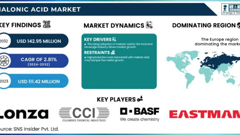 What Factors Boost Malonic Acid Demand in European Markets?