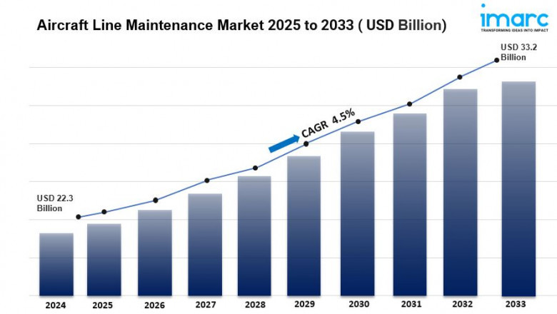 Aircraft Line Maintenance Market Growth, Industry Outlook, Demand, Key Player Analysis and Opportunity 2025-2033