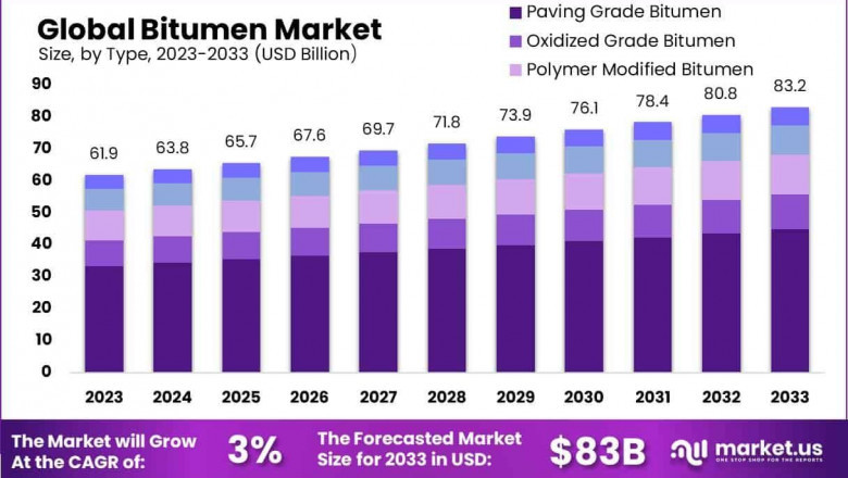 Bitumen Market Demand Surge | Key Infrastructure Insights