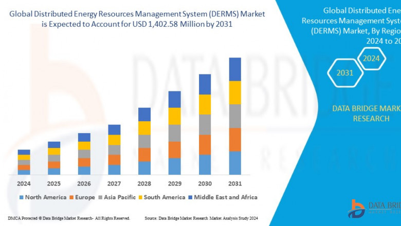 Distributed Energy Resources Management System (DERMS) Market Investment Trends, Value Proposition, Industry Expansion, Planning and Analytics