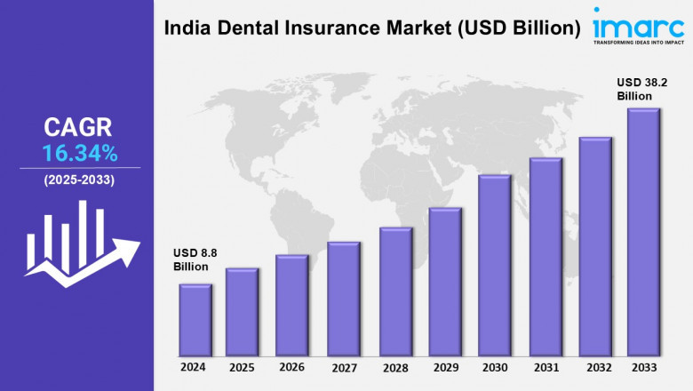 India Dental Insurance Market Analysis, Size, Share, Trends, Growth, Report 2025-2033