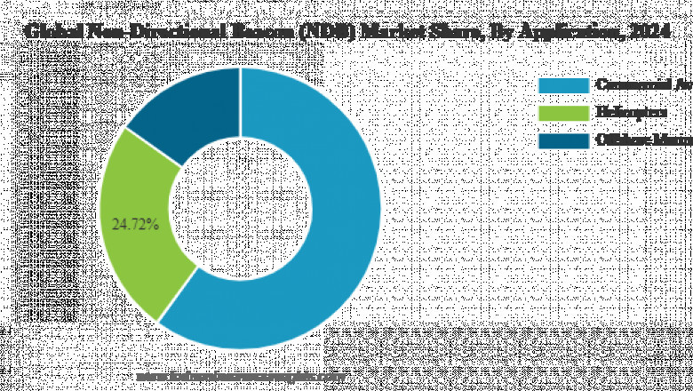 Non-Directional Beacon Market Segmentation, Overview 2025–2032