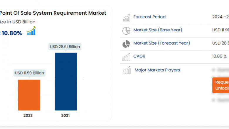 Point of Sale System Requirement Market Investment Trends, Value Proposition, Industry Expansion, Planning and Analytics