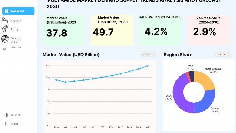 Polyamide Market Growth Fueled by Automotive and Electronics Sectors