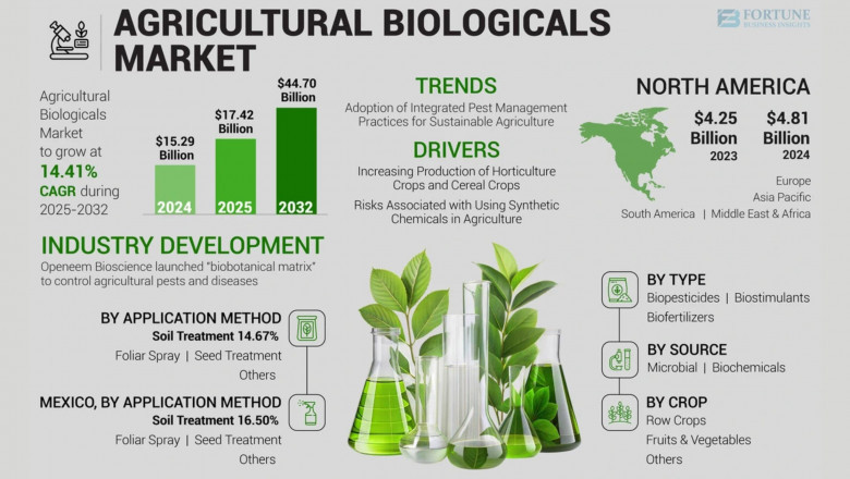 Agricultural Biologicals Market Size, Share, Trends and Growth Report, 2032