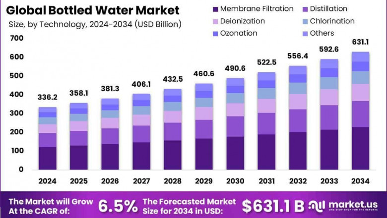 Bottled Water Market: Trends Shaping the Future of Hydration