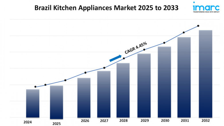 Brazil Kitchen Appliances Market Size, Share, Growth, Trends, Report 2025-2033
