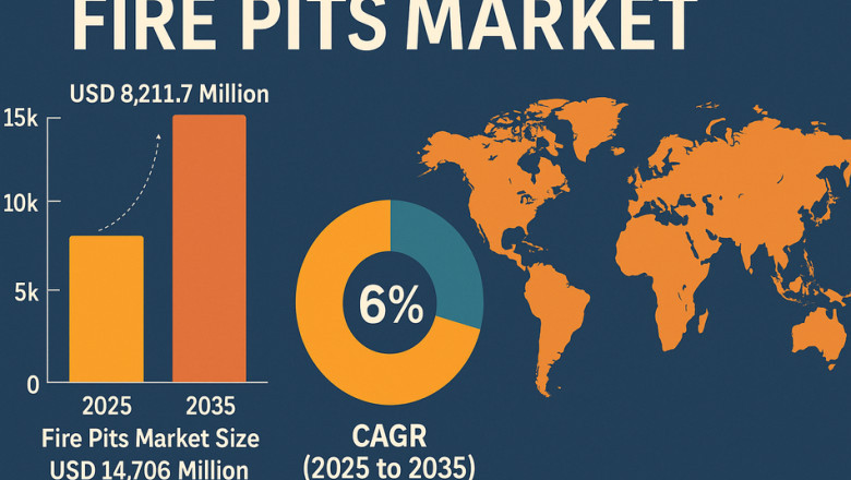 Fire Pits Market Heading Toward USD 14,706 million by 2035