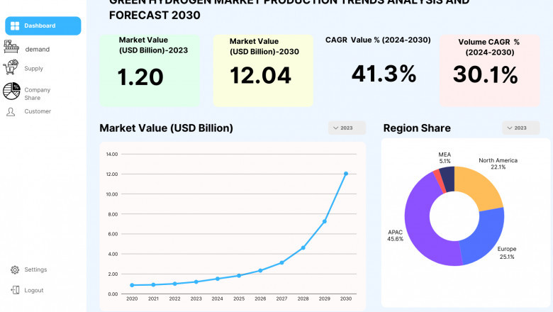 Green Hydrogen Market: A Catalyst for Industrial Decarbonization