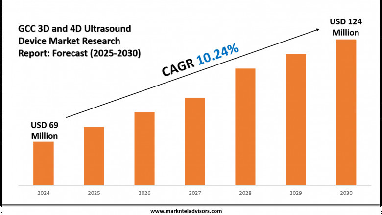 In-Depth GCC 3D and 4D Ultrasound Device Market Analysis Report with Forecast Data