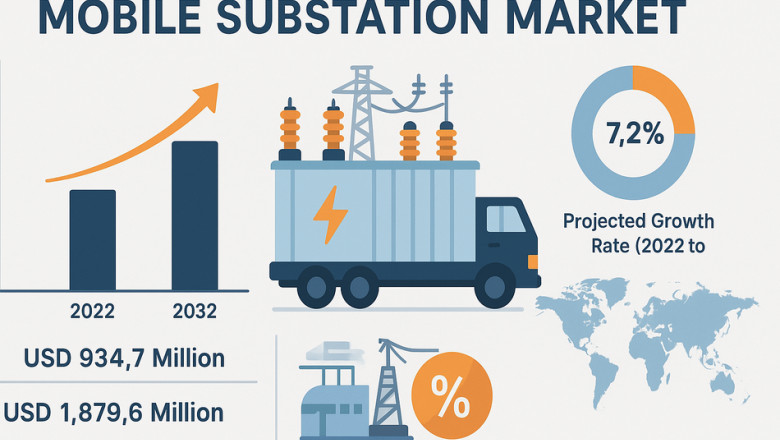 Mobile Substation Market Anticipates USD 1,879.6 Million by 2032