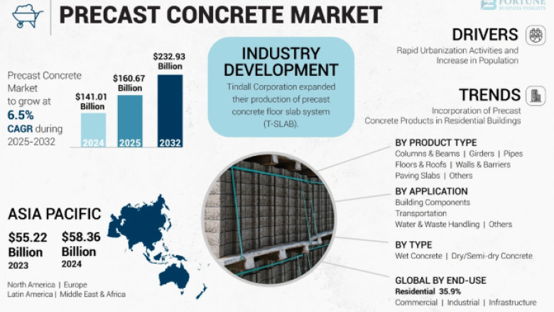 Precast Concrete Market Adoption Rises with Modern Building Techniques 2025-2032