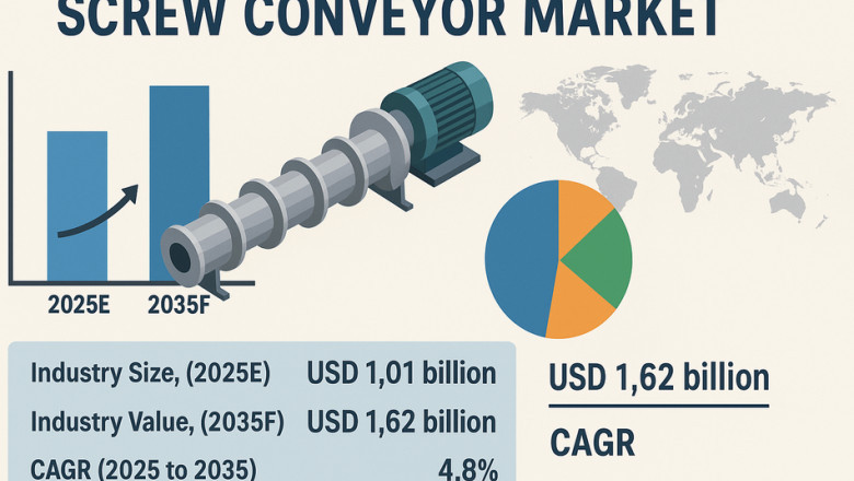 Screw Conveyor Market Heading Toward USD 1,626.4 Million by 2035