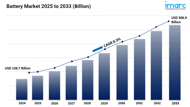Battery Market 2025: Size, Trends, Top Companies, Opportunity and Forecast to 2033