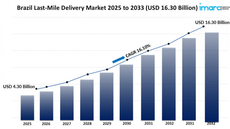 Brazil Last-Mile Delivery Market Size, Share, Growth, Trends, Report 2025-2033