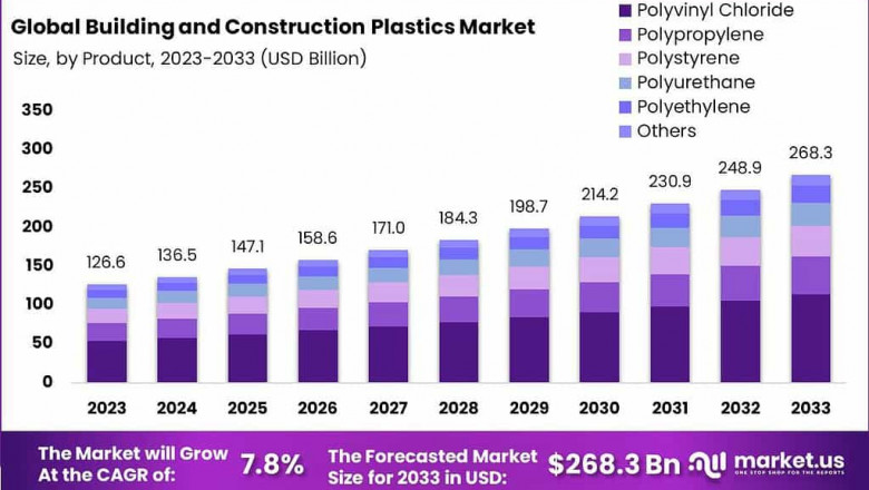 Building Plastics Market Insights Applications & Regional Trends