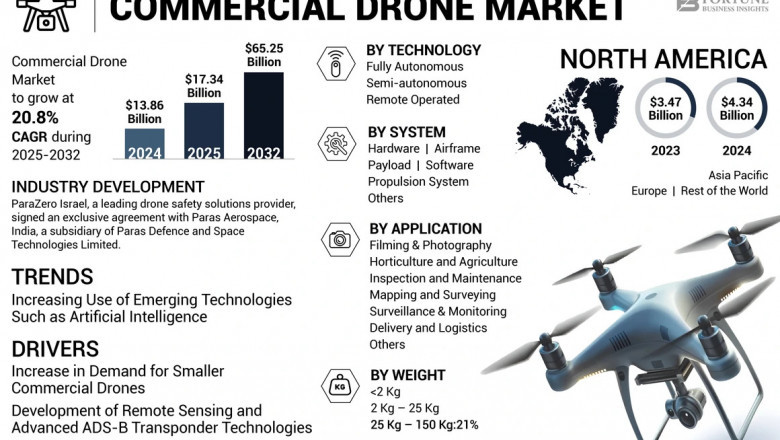 Commercial Drone Market Analysis, Size, Growth, Forecast 2025–2032
