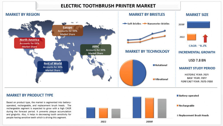 Electric Toothbrush Market Size, Growth, Segments, Analysis and Forecast 2030