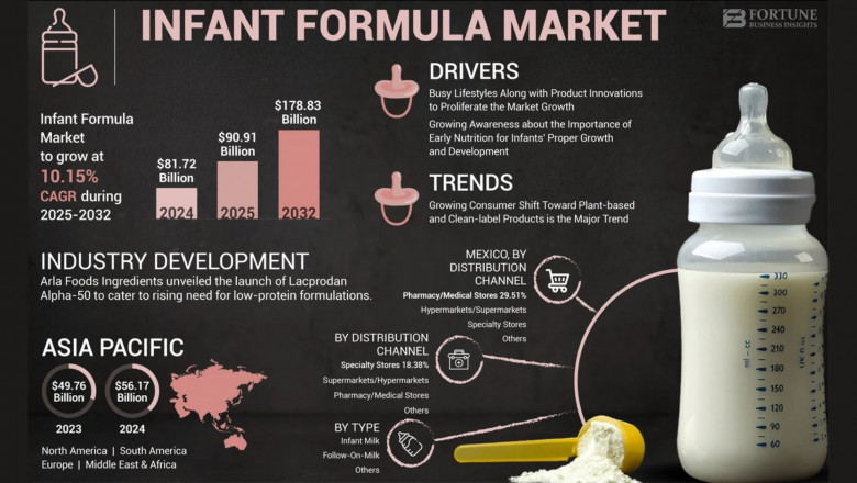 Infant Formula Market Revenue Size, Share, Growth Forecast, 2032