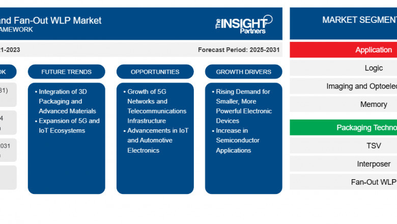 Interposer and Fan-Out WLP Market Report: Exploring Emerging Trends and Opportunities