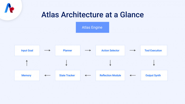 Salesforce Automation with Atlas Reasoning Engine
