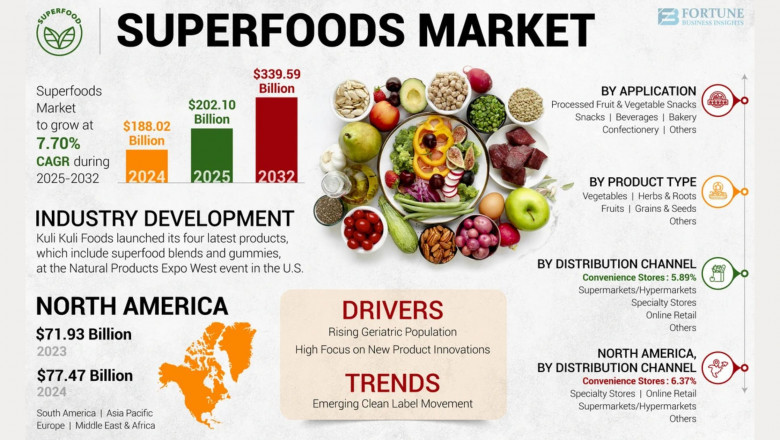 Superfoods Market Size, Share, Trends, and Forecast, 2032
