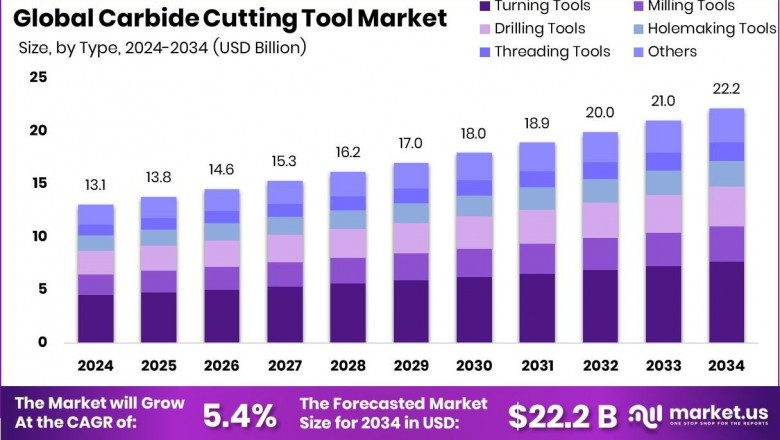 Carbide Cutting Tool Market Growth Analysis | USD 22.2 Bn by 2034
