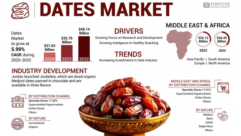 Dates Market Revenue Size, Share, Trends, Growth Analysis, 2032