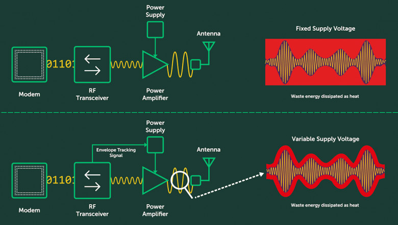 Envelope Trackers Market: Enabling Sustainable Communication Networks