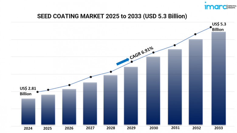Global Seed Coating Market: Trends, Growth Drivers, and Future Outlook