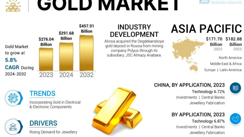 Gold Market Industrial Use Trends &amp; Sector Forecast 2032