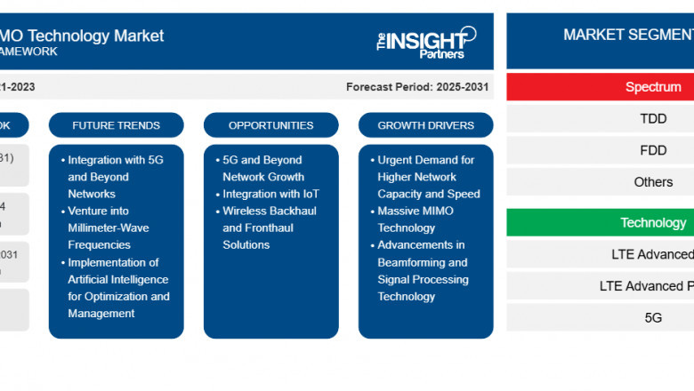 “Massive MIMO Technology: Driving Innovation and Shaping Future Networks”