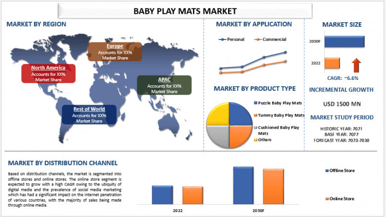 Baby Play Mat Market Report, Size, Share, Analysis and Forecast 2030