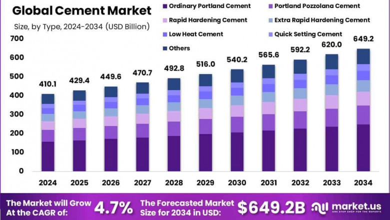 Cement Market Growth Trends | Key Figures & Strategic Insights