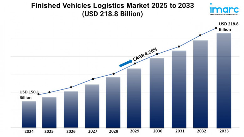 Finished Vehicles Logistics Market Size, and Trends Forecast 2025-2033