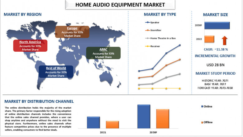 Global Home Audio Equipment Market Size, Share, Analysis and Forecast 2030