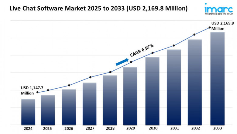Live Chat Software Market Growth, Share, and Forecast 2025-2033