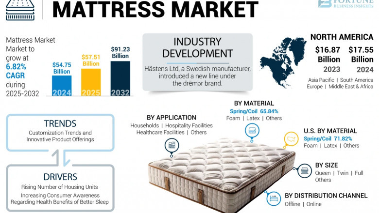 Mattress Market Share,Future Growth, Trends, 2032