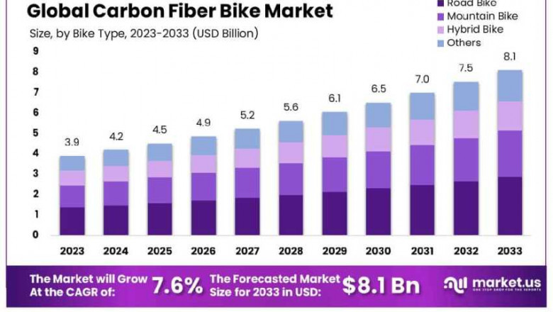 Next-Gen Biking with Carbon Fiber Construction