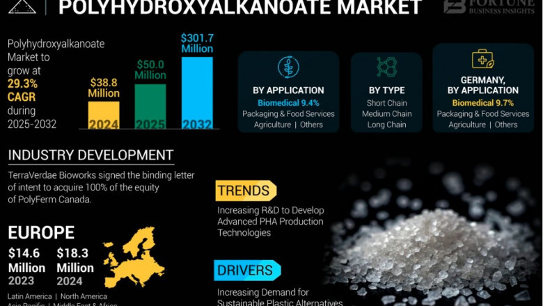 Polyhydroxyalkanoate Market Segmentation, Share &amp; Forecast to 2032
