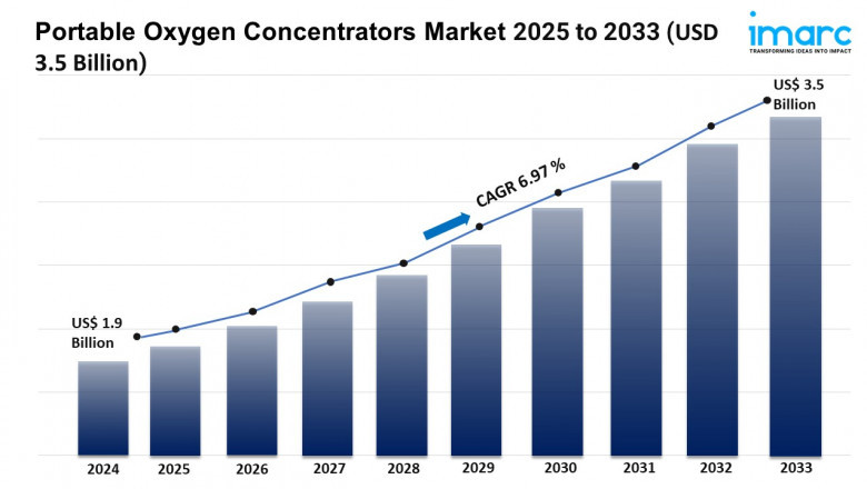 Portable Oxygen Concentrators Market Report 2025 | Growth, Trends, and Forecast by 2033