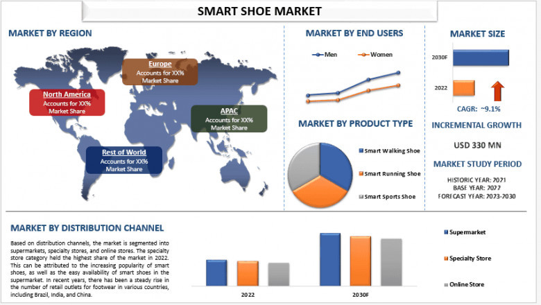 Smart Shoe Market Report, Size, Share, Segments and Forecast 2030