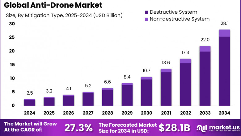 Anti-Drone Market size is expected to be worth around USD 28.1 Billion
