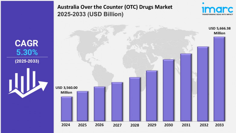 Australia Over the Counter (OTC) Drugs Market Expected to Reach USD 5,666.38 Million by 2033 – IMARC Group