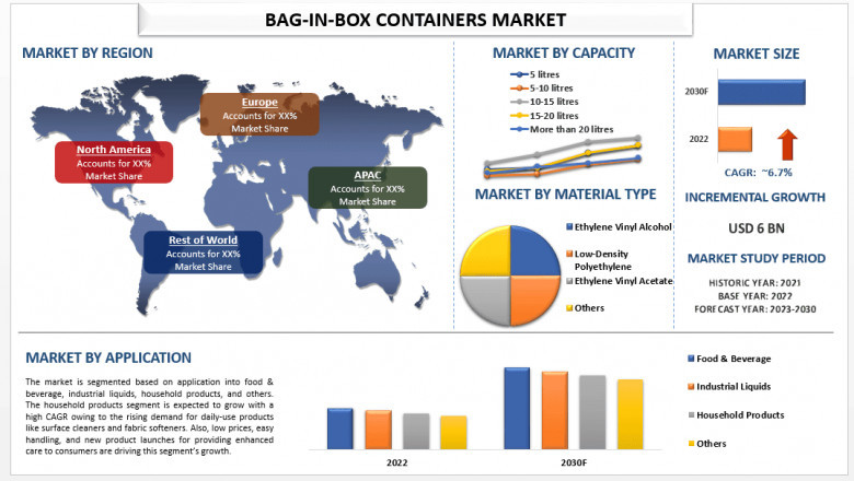 Bag in Box Container Market Report, Size, Analysis and Forecast 2030