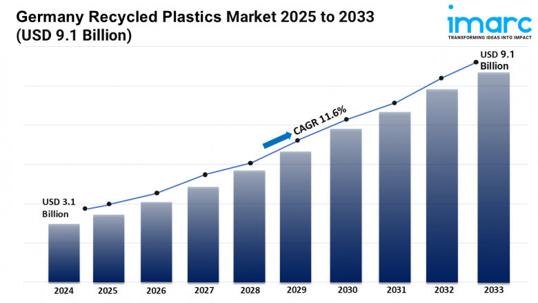Germany Recycled Plastics Market 2025-2033 | Share, Size, Trends, Forecast and Analysis of Key Players
