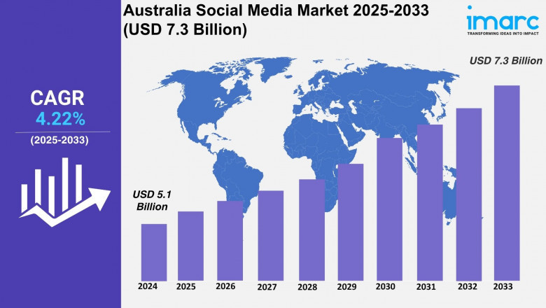 Australia Social Media Market 2025 | Worth USD 7.3 Billion by 2033