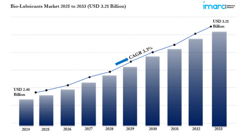 Bio-Lubricants Market is Booming with a CAGR of 3.3% During 2025-2033