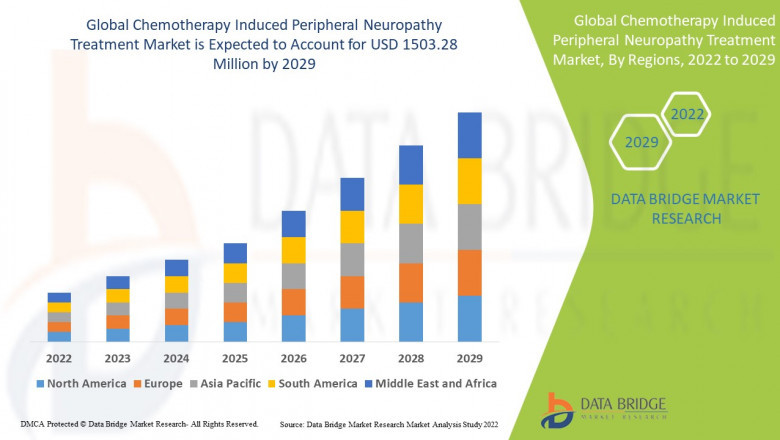 Chemotherapy Induced Peripheral Neuropathy Treatment Market Overview, Growth Analysis, Trends and Forecast By 2029